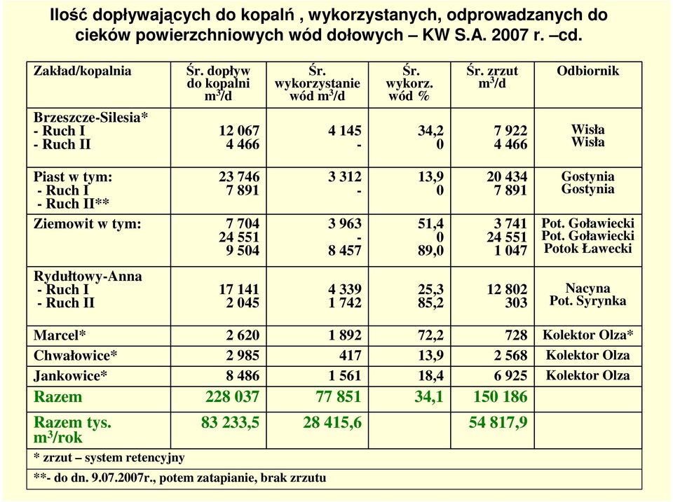 zrzut m 3 /d 7 922 4 466 Odbiornik Wisła Wisła Piast w tym: - Ruch I - Ruch II** Ziemowit w tym: 23 746 7 891 7 704 24 551 9 504 3 312-3 963-8 457 13,9 0 51,4 0 89,0 20 434 7 891 3 741 24 551 1 047