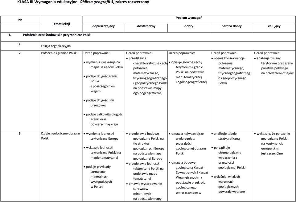 Położenie i granice wymienia i wskazuje na mapie sąsiadów podaje długość granic z poszczególnymi krajami charakterystyczne cechy położenia matematycznego, fizycznogeograficznego i geopolitycznego na