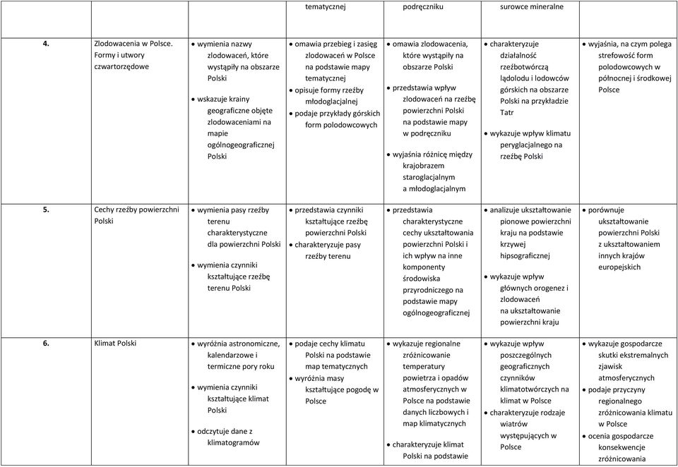 zlodowaceń na podstawie mapy tematycznej opisuje formy rzeźby młodoglacjalnej podaje przykłady górskich form polodowcowych omawia zlodowacenia, które wystąpiły na obszarze wpływ zlodowaceń na rzeźbę