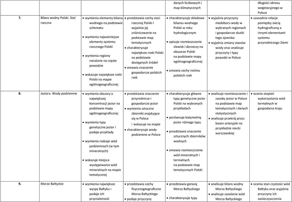 ogólnogeograficznej cechy sieci rzecznej i wyjaśnia jej zróżnicowanie na podstawie map tematycznych charakteryzuje największe rzeki na podstawie dostępnych źródeł omawia znaczenie gospodarcze