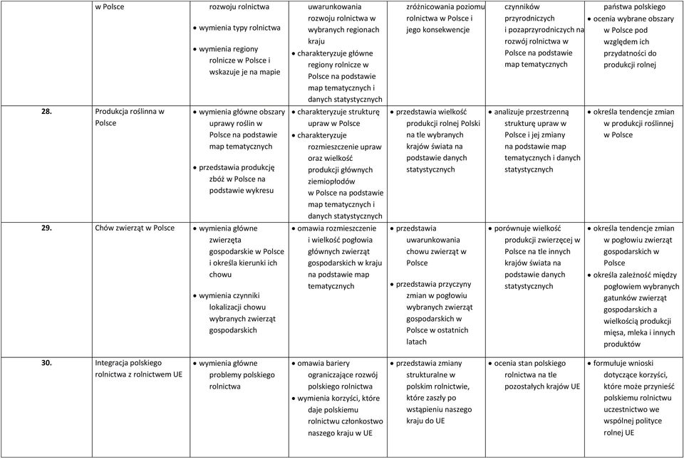 29. Chów zwierząt wymienia główne zwierzęta gospodarskie i określa kierunki ich chowu lokalizacji chowu wybranych zwierząt gospodarskich uwarunkowania rozwoju rolnictwa w wybranych regionach kraju