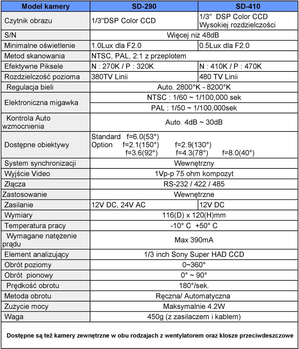 2800 K - 8200 K Elektroniczna migawka NTSC : 1/60 ~ 1/100,000 sek PAL : 1/50 ~ 1/100,000sek Kontrola Auto wzmocnienia Auto. 4dB ~ 30dB Standard f=6.0(53 ) Dostępne obiektywy Option f=2.1(150 ) f=2.
