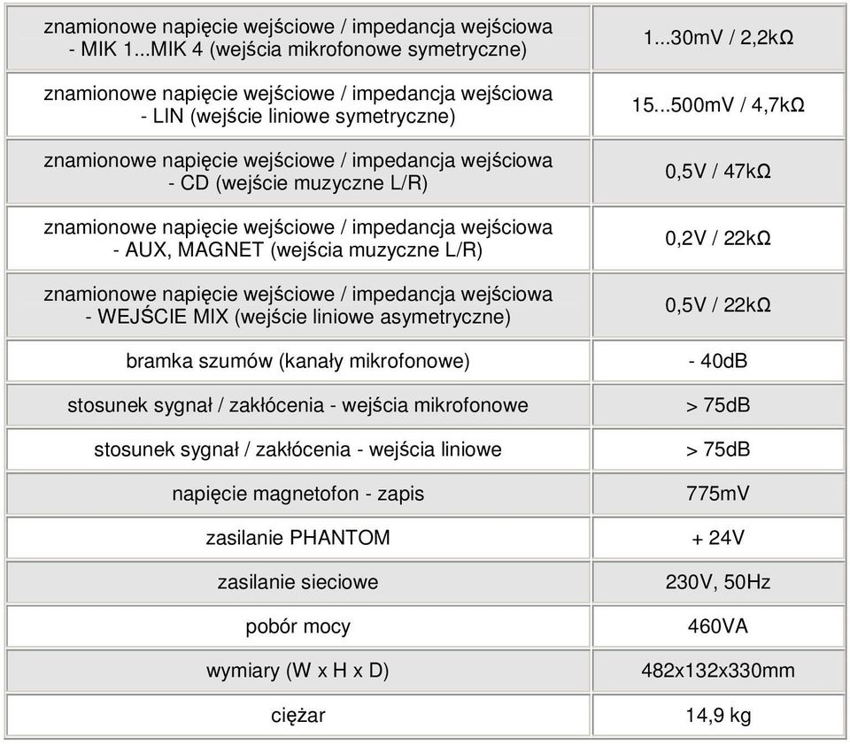 muzyczne L/R) znamionowe napięcie wejściowe / impedancja wejściowa - AUX, MAGNET (wejścia muzyczne L/R) znamionowe napięcie wejściowe / impedancja wejściowa - WEJŚCIE MIX (wejście liniowe