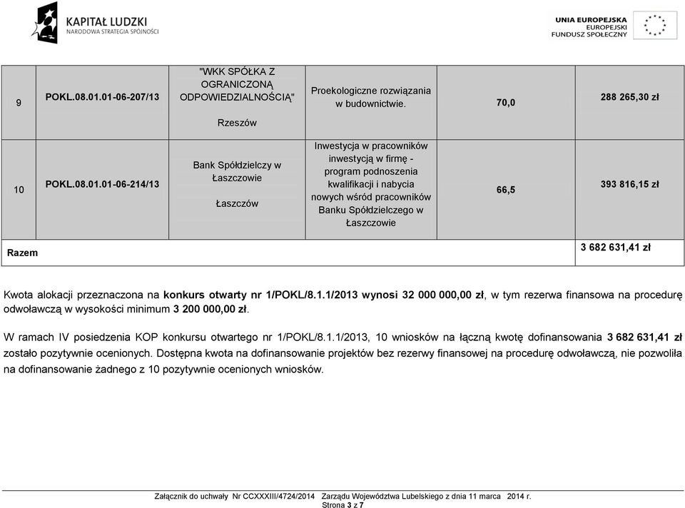 Inwestycja w pracowników inwestycją w firmę - program podnoszenia kwalifikacji i nabycia nowych wśród pracowników Banku Spółdzielczego w Łaszczowie 66,5 393 816,15 zł Razem 3 682 631,41 zł Kwota