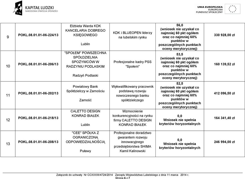 lubelskim rynku Profesjonalne kadry PSS "Społem" 56,0 53,5 330 928,00 zł 160 139,52 zł 11 12 POKL.08.01.