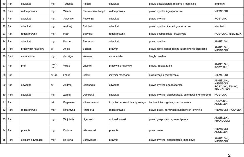 i inwestycje, 24 Pan adwokat mgr Kacper Stoczczak adwokat prawo cywilne 25 Pani pracownik naukowy dr Aneta Suchoń prawnik prawo rolne, gospodarcze i zamówienia publiczne 26 Pani ekonomista mgr.