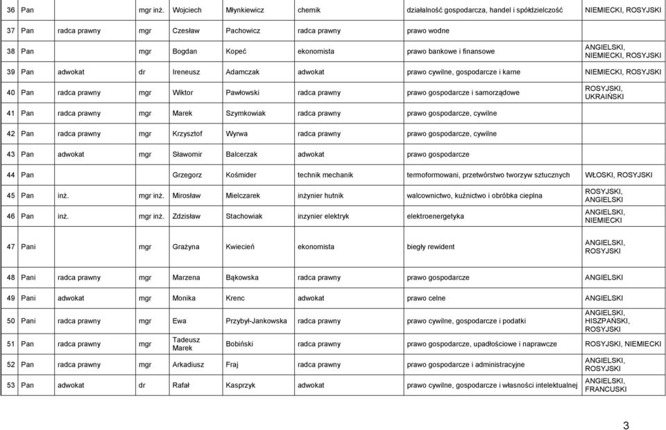finansowe, 39 Pan adwokat dr Ireneusz Adamczak adwokat prawo cywilne, gospodarcze i karne, 40 Pan radca prawny mgr Wiktor Pawłowski radca prawny prawo gospodarcze i samorządowe, UKRAIŃSKI 41 Pan