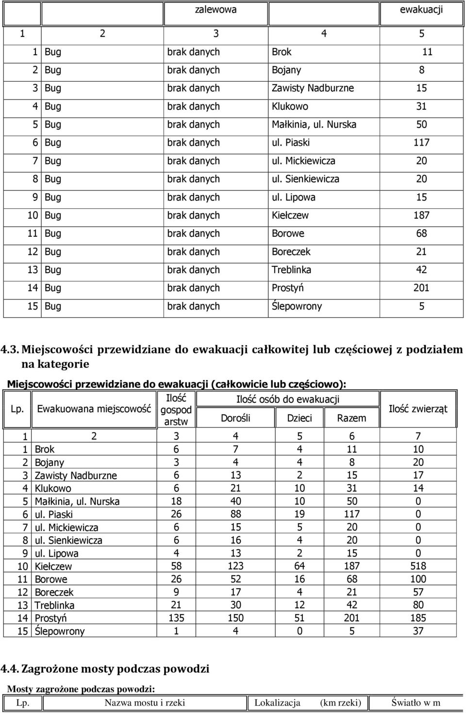 Lipowa 15 10 Bug brak danych Kiełczew 187 11 Bug brak danych Borowe 68 12 Bug brak danych Boreczek 21 13 Bug brak danych Treblinka 42 14 Bug brak danych Prostyń 201 15 Bug brak danych Ślepowrony 5 4.