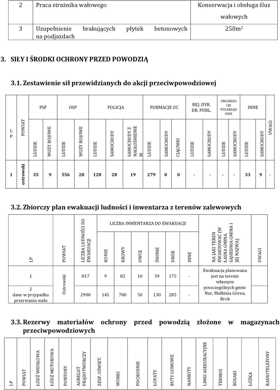 Zbiorczy plan ewakuacji ludności i inwentarza z terenów zalewowych LP LICZBA LUDNOŚCI DO EWAKUACJI LICZBA INWENTARZA DO EWAKUACJI KONIE KROWY OWCE ŚWINIE DRÓB INNE NA JAKI TEREN EWAKUOWAĆ (W ŁASNA