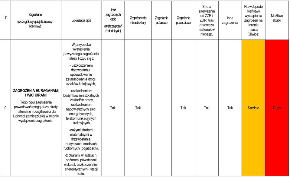 -uszkodzeniem budynków mieszkalnych i zakładów pracy, -uszkodzeniem napowietrznych sieci energetycznych, telekomunikacyjnych i trakcyjnych, Tak Tak Tak Tak