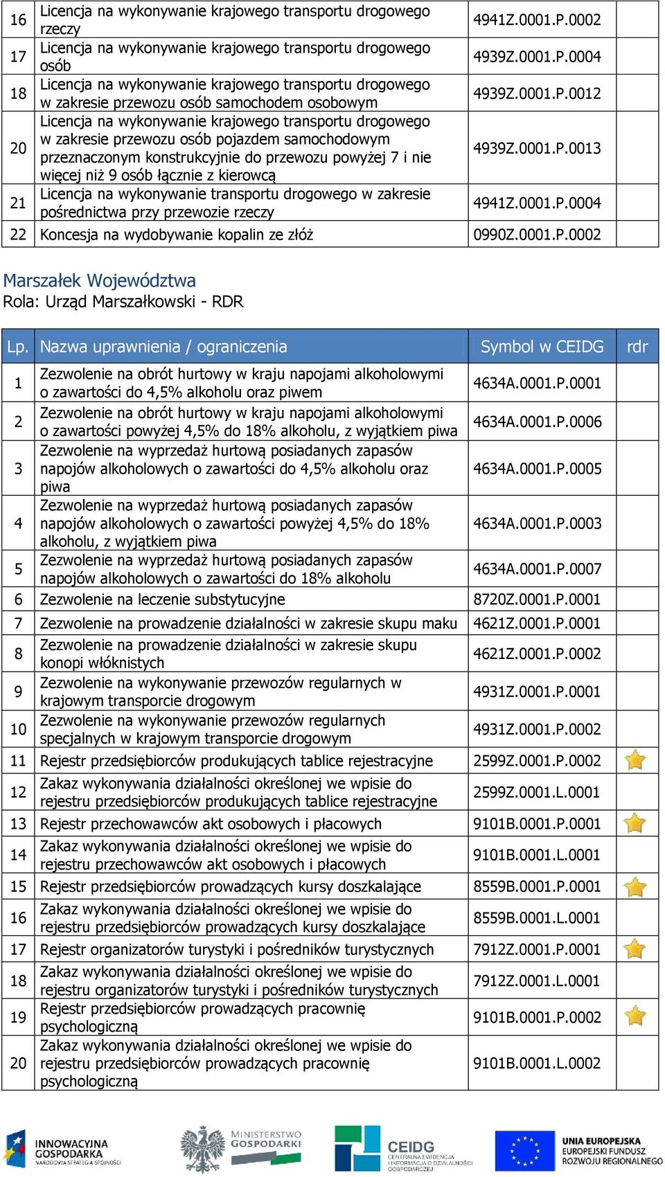 niż osób łącznie z kierowcą Licencja na wykonywanie transportu drogowego w zakresie pośrednictwa przy przewozie rzeczy Z.000.P.000 Z.000.P.000 Z.000.P.00 Z.000.P.00 Z.000.P.000 Koncesja na wydobywanie kopalin ze złóż 00Z.