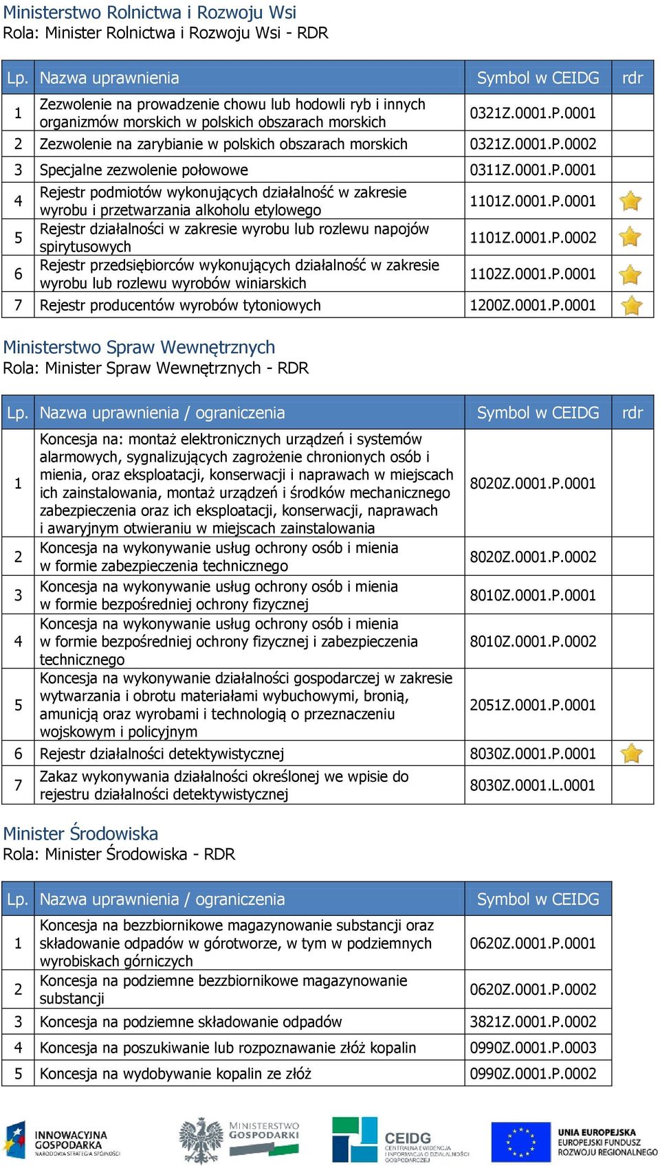 alkoholu etylowego Rejestr działalności w zakresie wyrobu lub rozlewu napojów spirytusowych Rejestr przedsiębiorców wykonujących działalność w zakresie wyrobu lub rozlewu wyrobów winiarskich 0Z.000.P.