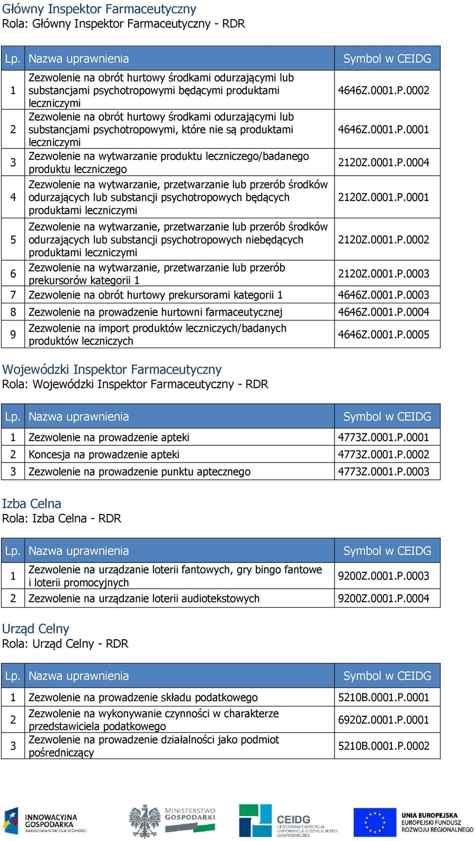 Zezwolenie na wytwarzanie, przetwarzanie lub przerób środków odurzających lub substancji psychotropowych będących produktami leczniczymi 66Z.000.P.