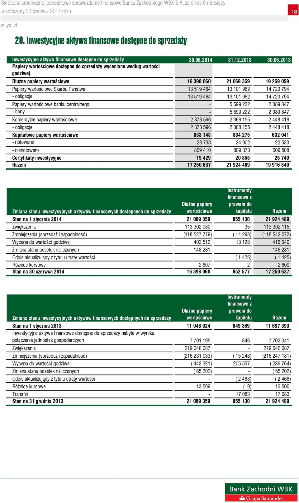 14 720 794 - obligacje 13 519 464 13 101 982 14 720 794 Papiery wartościowe banku centralnego: - 5 599 222 2 089 847 - bony - 5 599 222 2 089 847 Komercyjne papiery wartościowe: 2 878 596 2 368 155 2