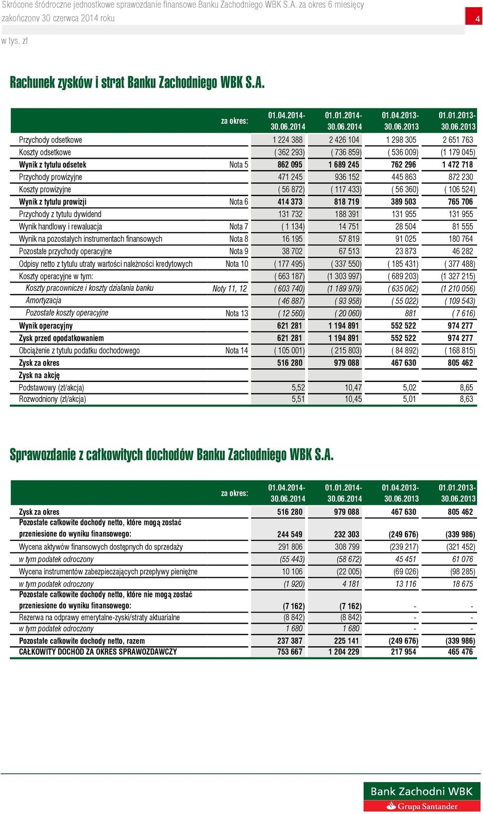 -01.01.2014-01.04.2013-01.01.2013- Przychody odsetkowe 1 224 388 2 426 104 1 298 305 2 651 763 Koszty odsetkowe ( 362 293) ( 736 859) ( 536 009) (1 179 045) Wynik z tytułu odsetek Nota 5 862 095 1