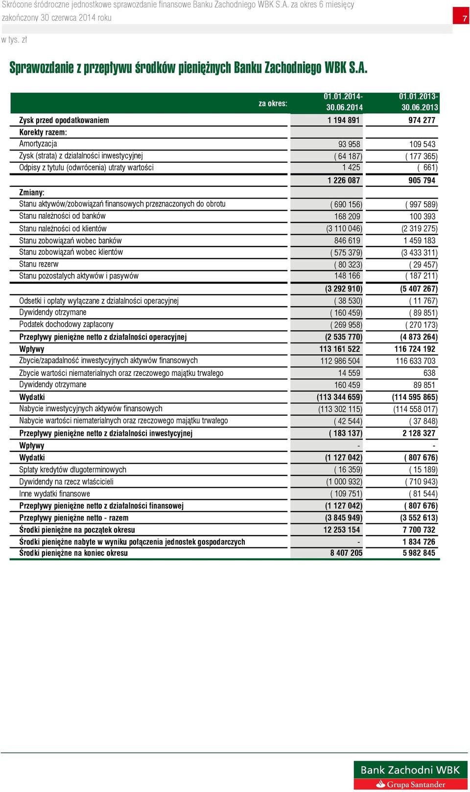 utraty wartości 1 425 ( 661) 1 226 087 905 794 Zmiany: Stanu aktywów/zobowiązań finansowych przeznaczonych do obrotu ( 690 156) ( 997 589) Stanu należności od banków 168 209 100 393 Stanu należności