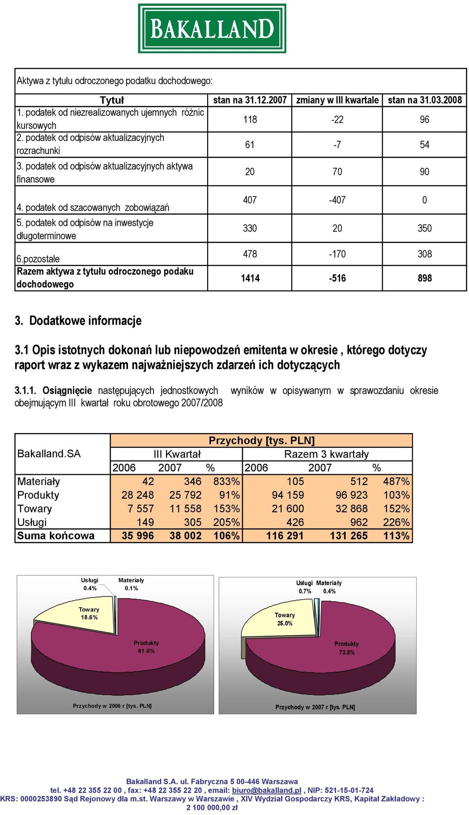 podatek od odpisów na inwestycje długoterminowe 6.pozostałe Razem aktywa z tytułu odroczonego podaku dochodowego 407-407 0 330 20 350 478-170 308 1414-516 898 3. Dodatkowe informacje 3.