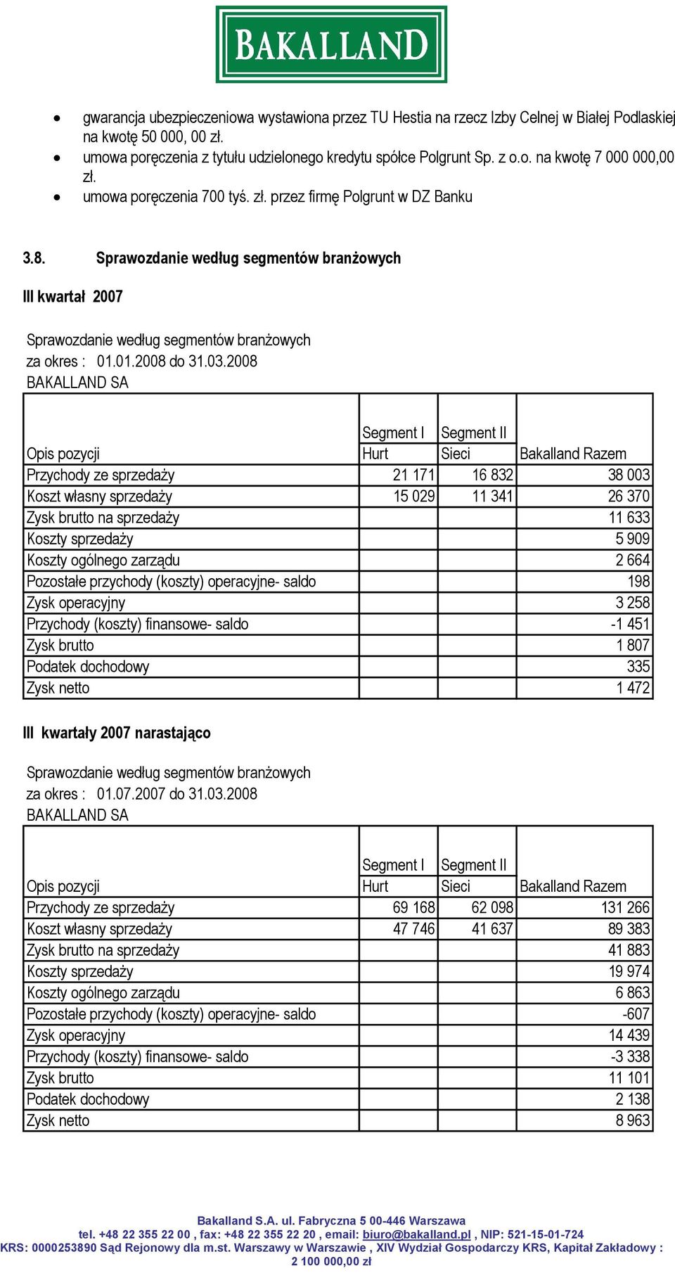 2008 BAKALLAND SA Segment I Segment II Opis pozycji Hurt Sieci Bakalland Razem Przychody ze sprzedaży 21 171 16 832 38 003 Koszt własny sprzedaży 15 029 11 341 26 370 Zysk brutto na sprzedaży 11 633