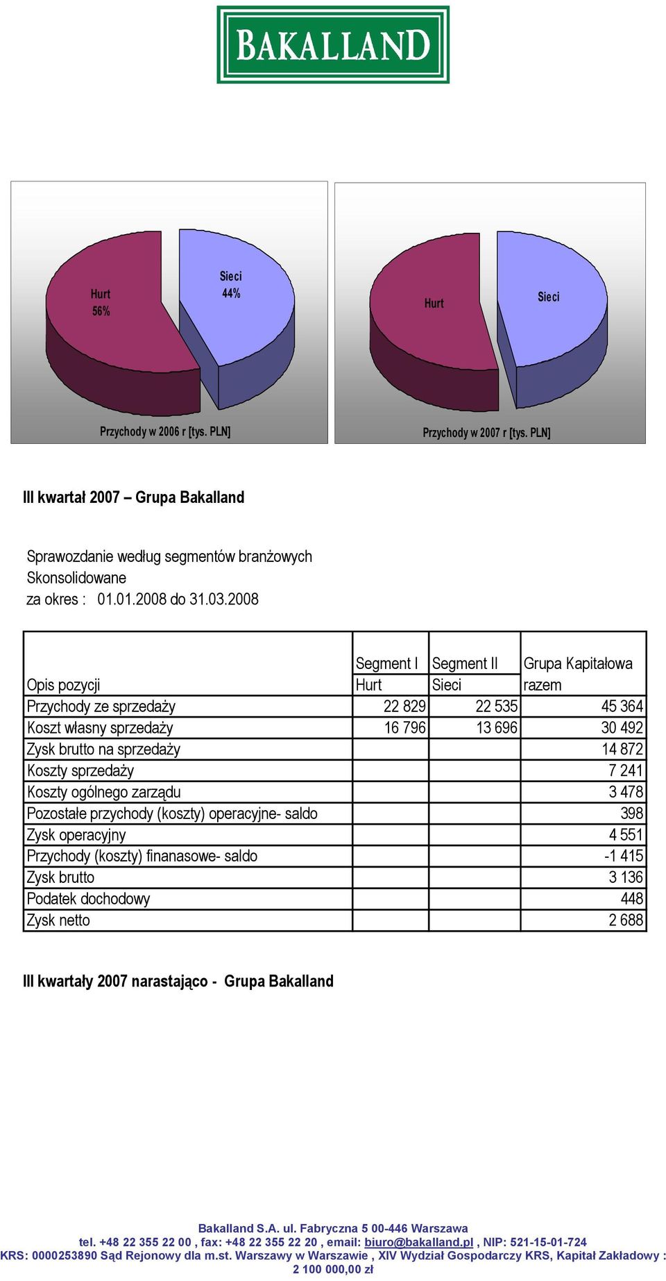 2008 Segment I Segment II Grupa Kapitałowa Opis pozycji Hurt Sieci razem Przychody ze sprzedaży 22 829 22 535 45 364 Koszt własny sprzedaży 16 796 13 696 30 492 Zysk
