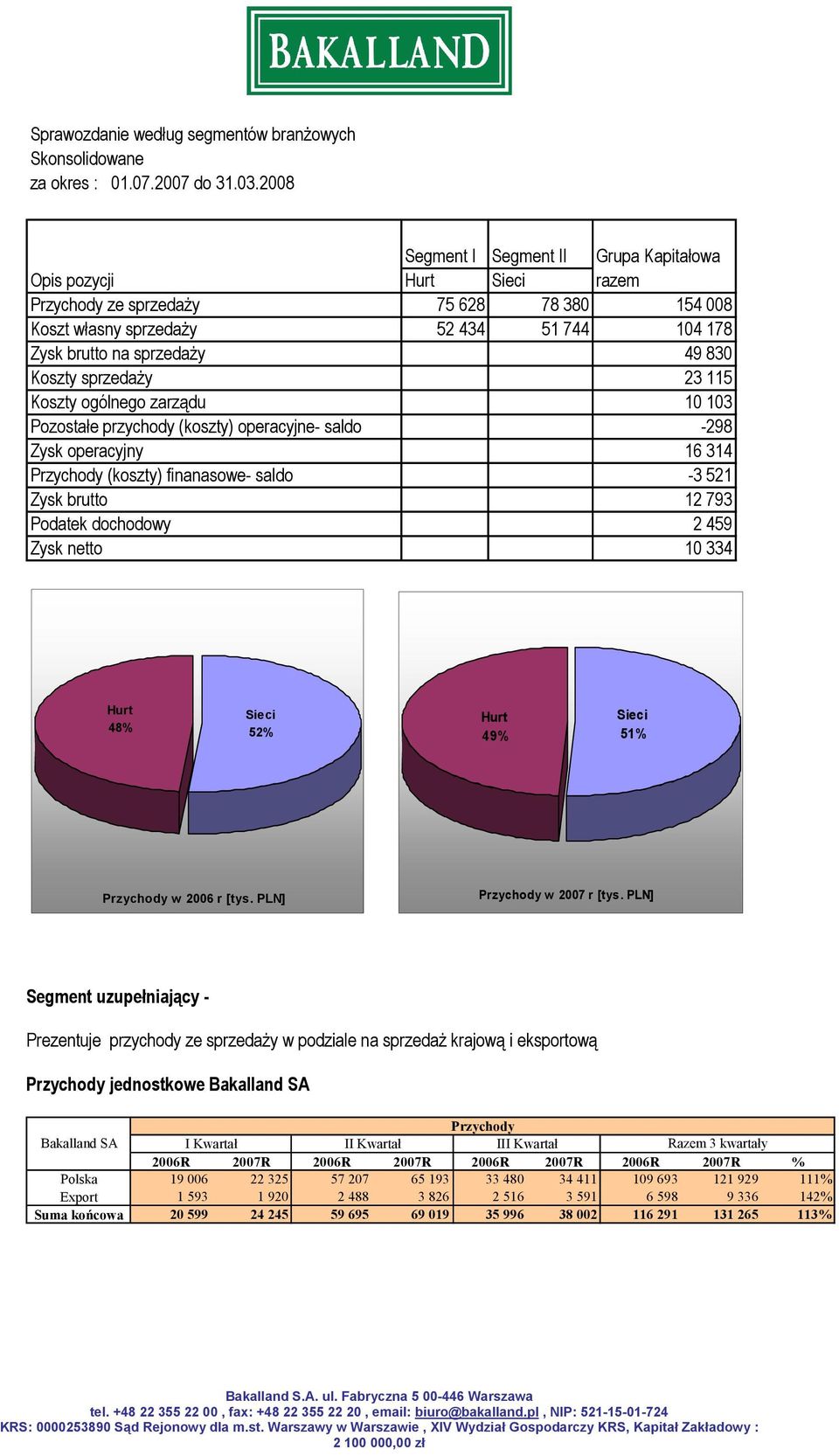 Koszty sprzedaży 23 115 Koszty ogólnego zarządu 10 103 Pozostałe przychody (koszty) operacyjne- saldo -298 Zysk operacyjny 16 314 Przychody (koszty) finanasowe- saldo -3 521 Zysk brutto 12 793