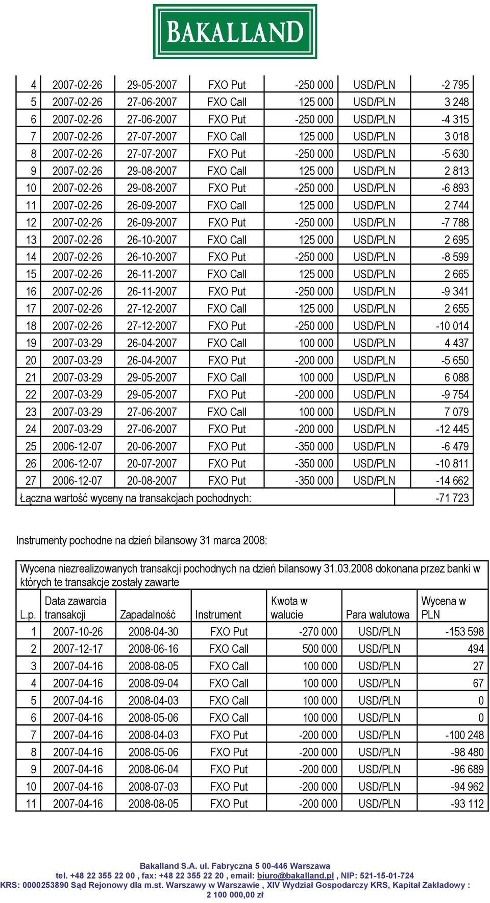 2007-02-26 26-09-2007 FXO Call 125 000 USD/PLN 2 744 12 2007-02-26 26-09-2007 FXO Put -250 000 USD/PLN -7 788 13 2007-02-26 26-10-2007 FXO Call 125 000 USD/PLN 2 695 14 2007-02-26 26-10-2007 FXO Put