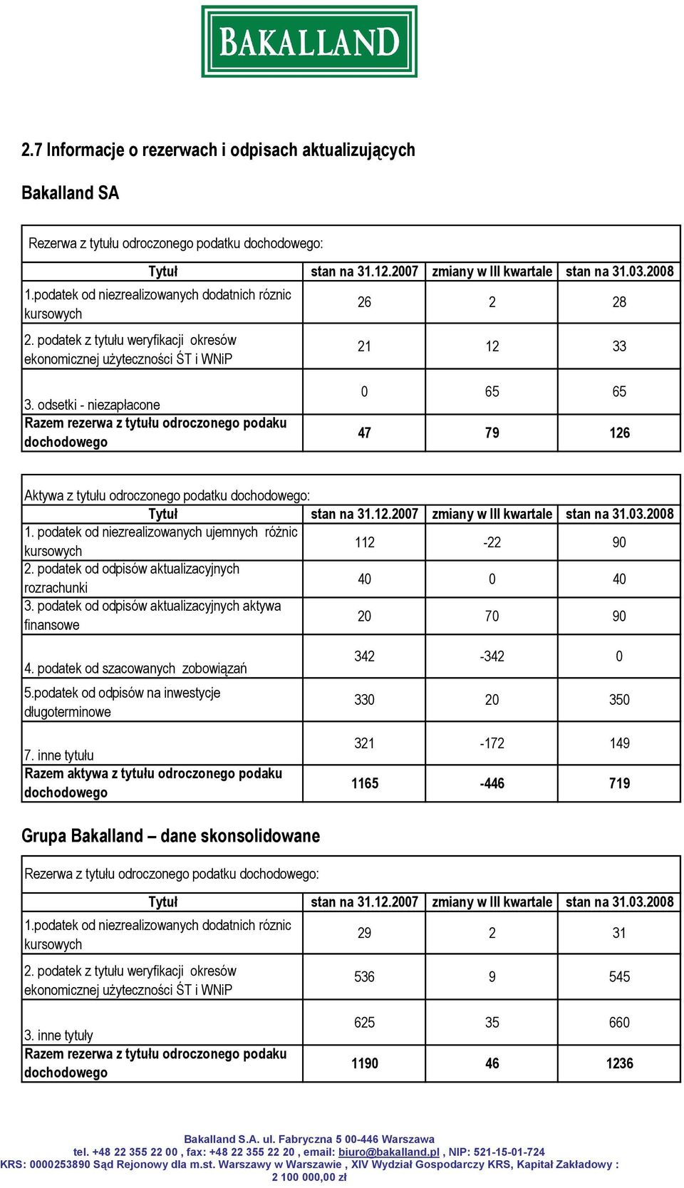 odsetki - niezapłacone Razem rezerwa z tytułu odroczonego podaku dochodowego 0 65 65 47 79 126 Aktywa z tytułu odroczonego podatku dochodowego: Tytuł stan na 31.12.2007 zmiany w III kwartale stan na 31.