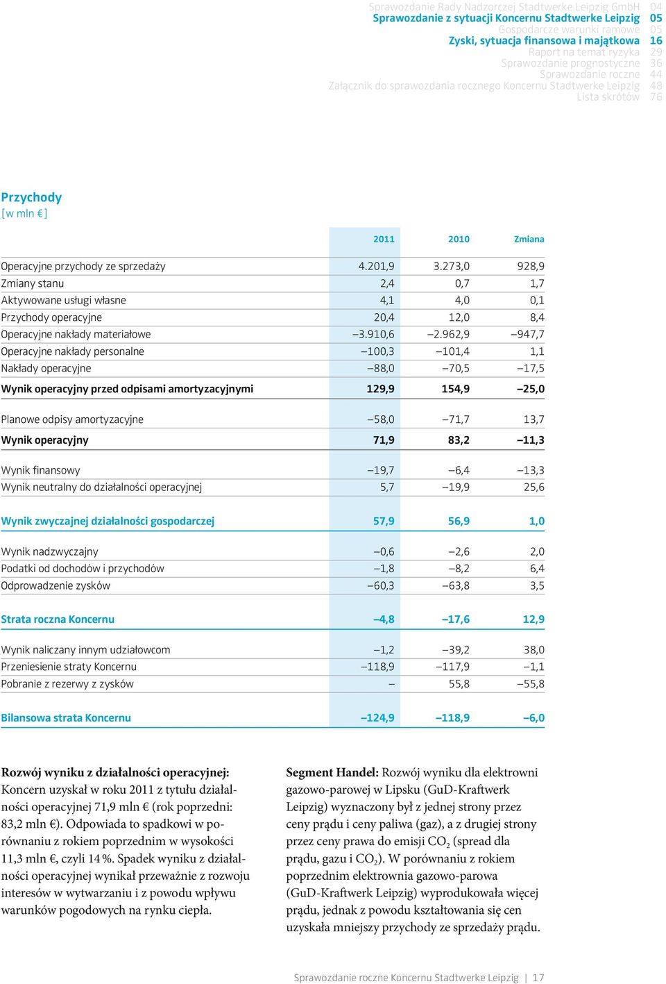 ze sprzedaży 4.201,9 3.273,0 928,9 Zmiany stanu 2,4 0,7 1,7 Aktywowane usługi własne 4,1 4,0 0,1 Przychody operacyjne 20,4 12,0 8,4 Operacyjne nakłady materiałowe 3.910,6 2.