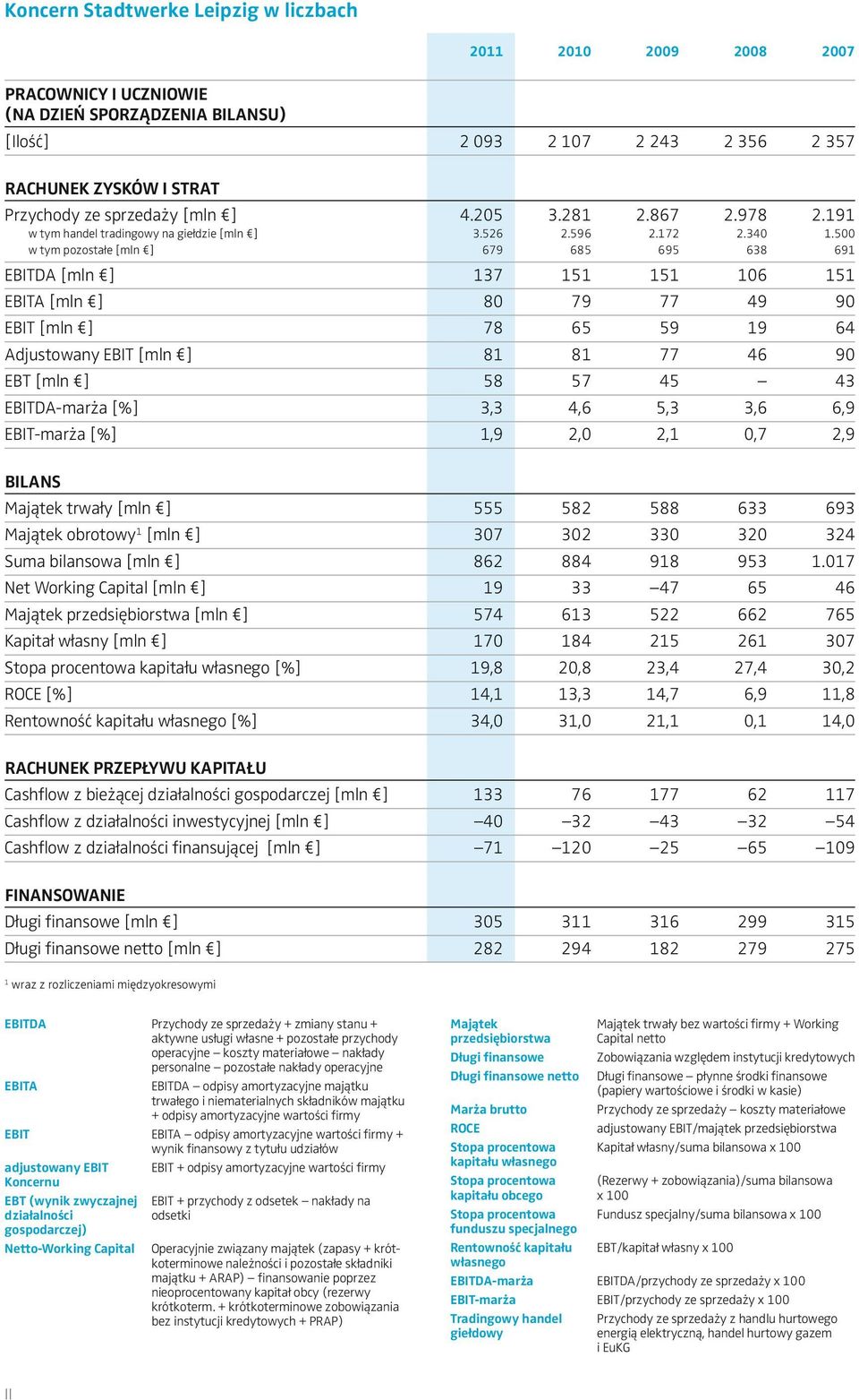 500 w tym pozostałe [mln ] 679 685 695 638 691 EBITDA [mln ] 137 151 151 106 151 EBITA [mln ] 80 79 77 49 90 EBIT [mln ] 78 65 59 19 64 Adjustowany EBIT [mln ] 81 81 77 46 90 EBT [mln ] 58 57 45 43
