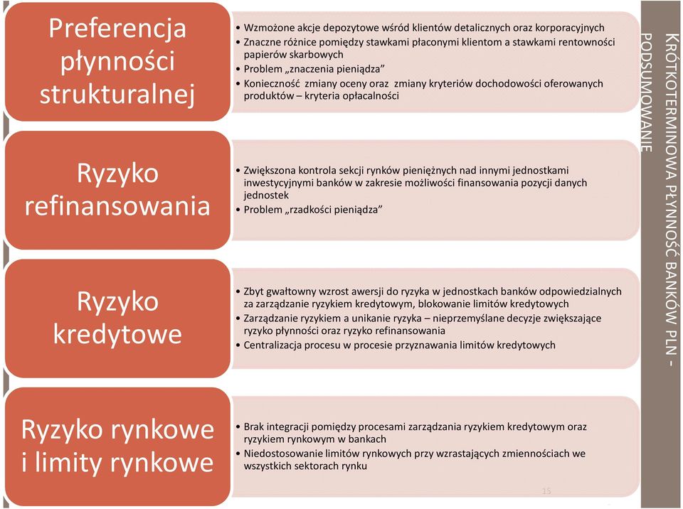 kontrola sekcji rynków pieniężnych nad innymi jednostkami inwestycyjnymi banków w zakresie możliwości finansowania pozycji danych jednostek Problem rzadkości pieniądza Zbyt gwałtowny wzrost awersji