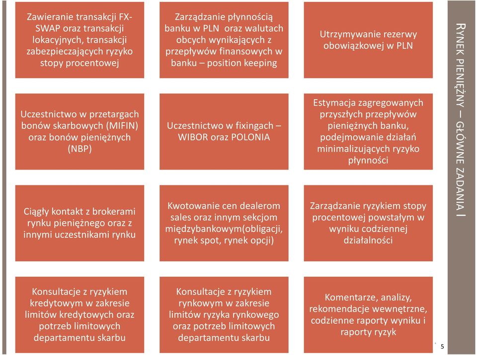 Uczestnictwo w fixingach WIBOR oraz POLONIA Kwotowanie cen dealerom sales oraz innym sekcjom międzybankowym(obligacji, rynek spot, rynek opcji) Utrzymywanie rezerwy obowiązkowej w PLN Estymacja