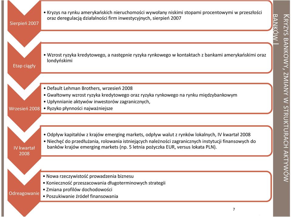 na rynku międzybankowym Upłynnianie aktywów inwestorów zagranicznych, Wrzesień 2008 Ryzyko płynności najważniejsze IV kwartał 2008 Odreagowanie Odpływ kapitałów z krajów emerging markets, odpływ