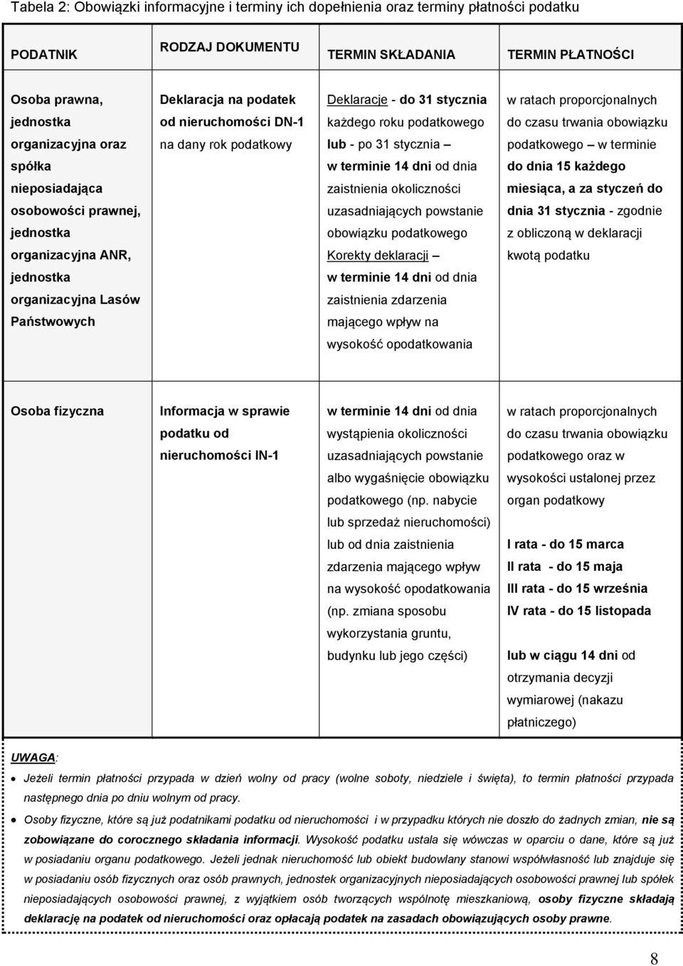 w terminie spółka w terminie 14 dni od dnia do dnia 15 każdego nieposiadająca zaistnienia okoliczności miesiąca, a za styczeń do osobowości prawnej, uzasadniających powstanie dnia 31 stycznia -