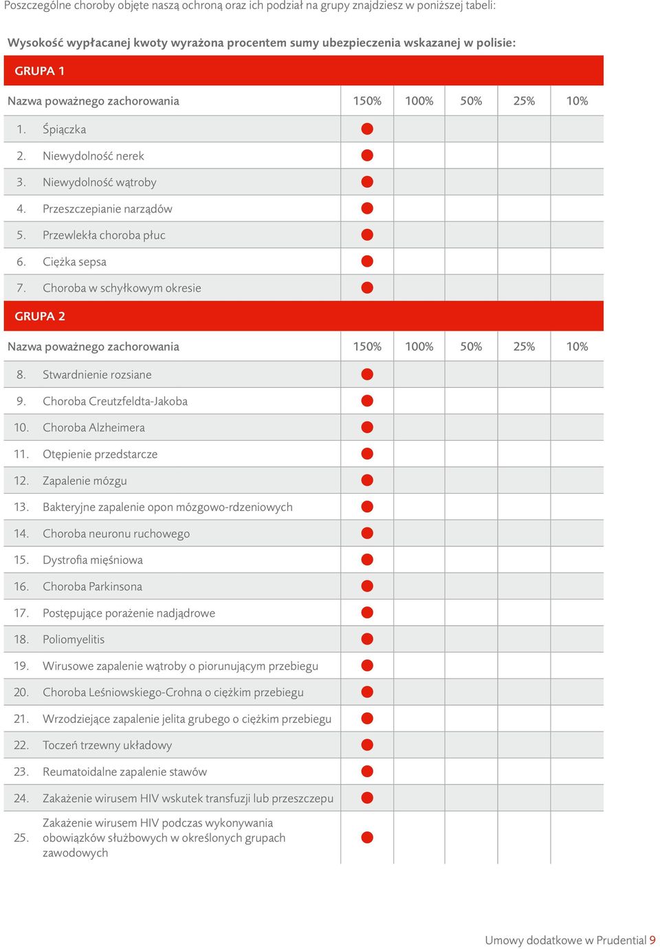 Choroba w schyłkowym okresie GRUPA 2 Nazwa poważnego zachorowania 150% 100% 50% 25% 10% 8. Stwardnienie rozsiane 9. Choroba Creutzfeldta-Jakoba 10. Choroba Alzheimera 11. Otępienie przedstarcze 12.