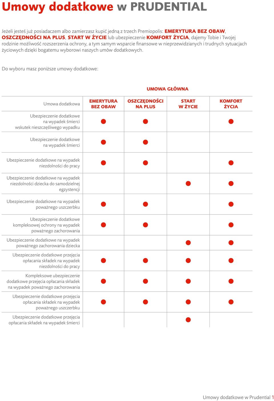 Do wyboru masz poniższe umowy dodatkowe: UMOWA GŁÓWNA Umowa dodatkowa EMERYTURA BEZ OBAW OSZCZĘDNOŚCI NA PLUS START W ŻYCIE KOMFORT ŻYCIA Ubezpieczenie dodatkowe na wypadek śmierci wskutek