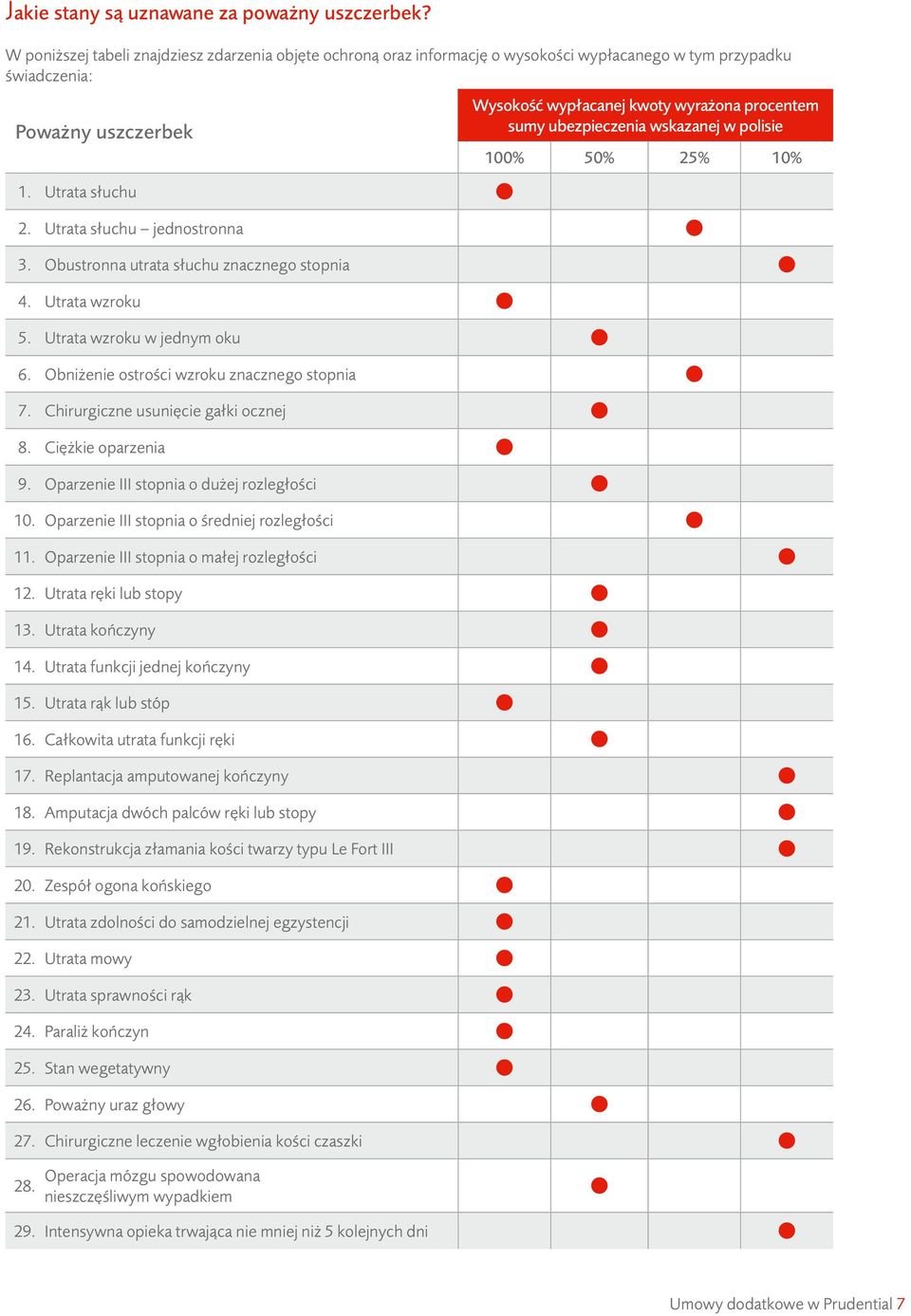 Chirurgiczne usunięcie gałki ocznej 8. Ciężkie oparzenia 9. Oparzenie III stopnia o dużej rozległości 10. Oparzenie III stopnia o średniej rozległości 11. Oparzenie III stopnia o małej rozległości 12.