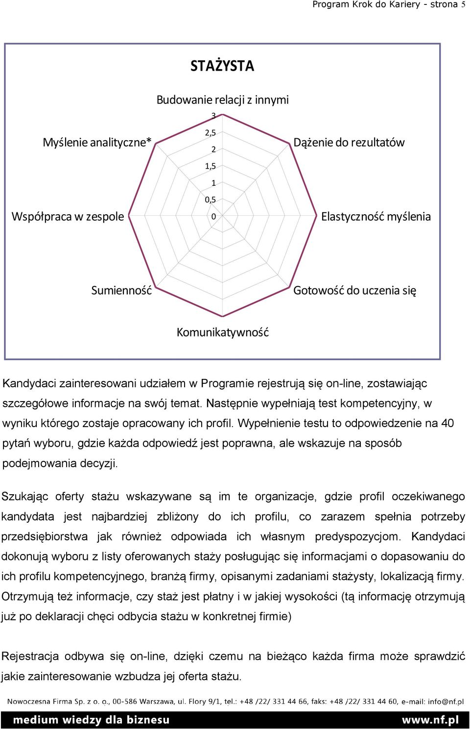 Następnie wypełniają test kompetencyjny, w wyniku którego zostaje opracowany ich profil.