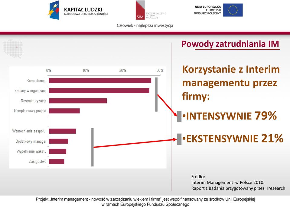 EKSTENSYWNIE 21% źródło: Interim Management w