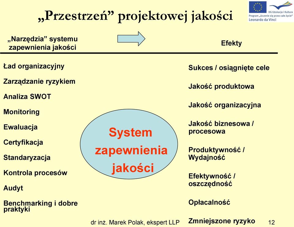 dobre praktyki System zapewnienia jakości Sukces / osiągnięte cele Jakość produktowa Jakość organizacyjna