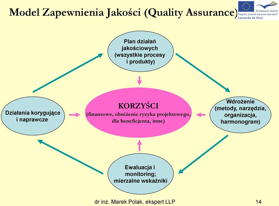 (finansowe, obniżenie ryzyka projektowego, dla beneficjenta, inne) Wdrożenie