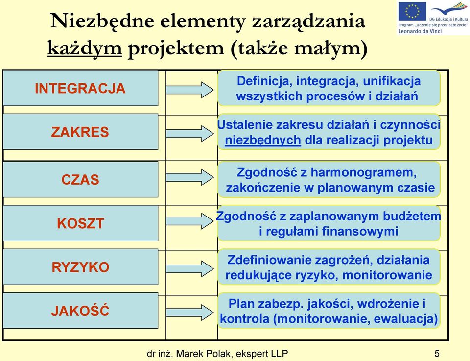 projektu Zgodność z harmonogramem, zakończenie w planowanym czasie Zgodność z zaplanowanym budżetem i regułami finansowymi