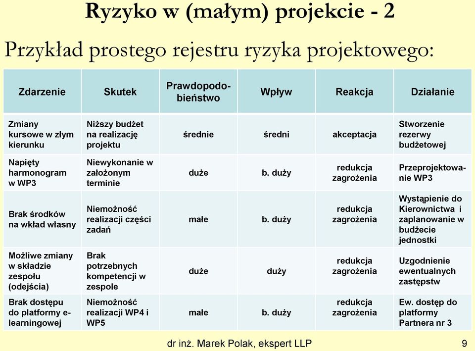 duży redukcja zagrożenia Przeprojektowanie WP3 Brak środków na wkład własny Niemożność realizacji części zadań małe b.