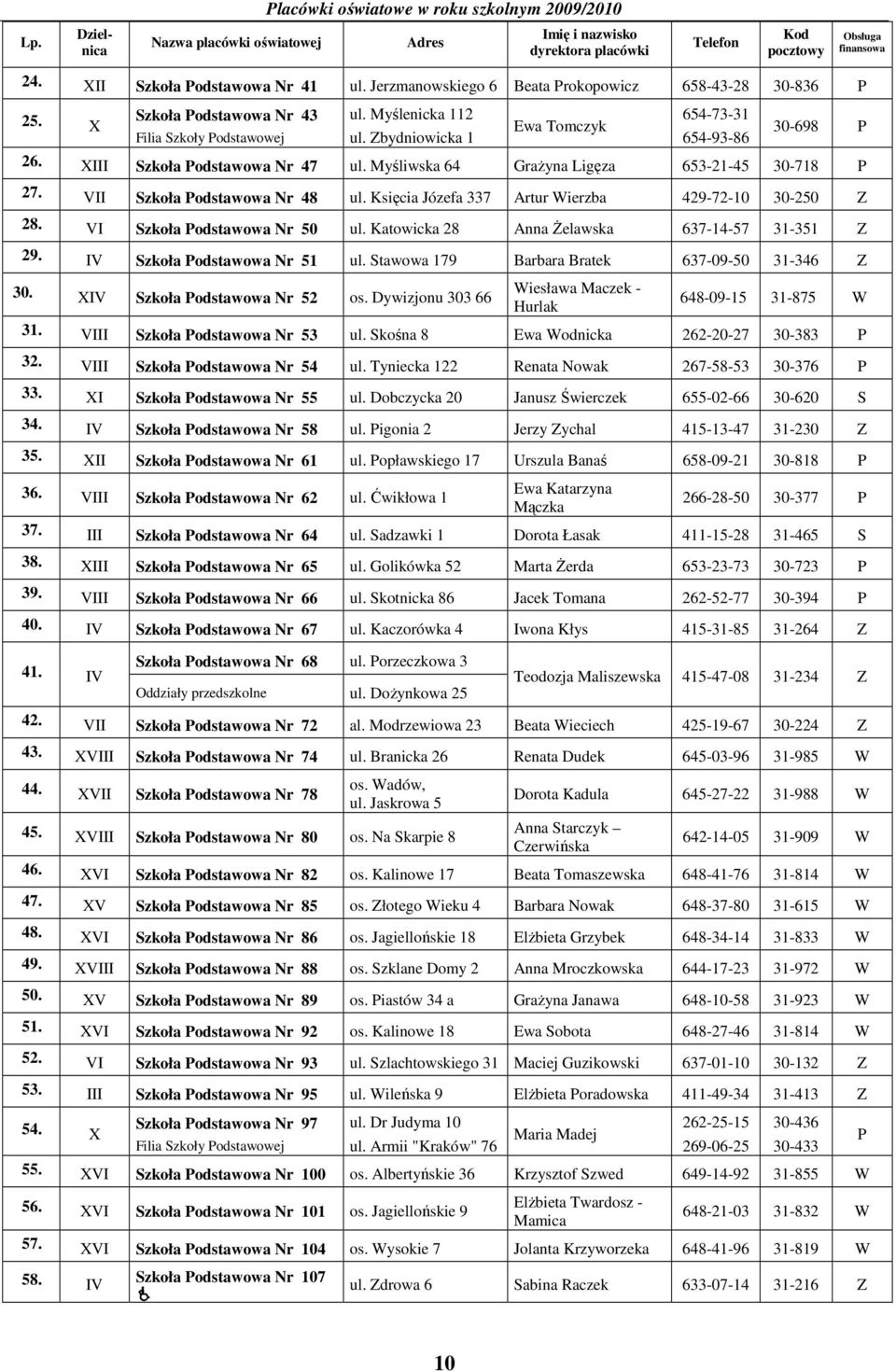 Księcia Józefa 337 Artur Wierzba 429-72-10 30-250 Z 28. VI Szkoła Podstawowa Nr 50 ul. Katowicka 28 Anna śelawska 637-14-57 31-351 Z 29. IV Szkoła Podstawowa Nr 51 ul.