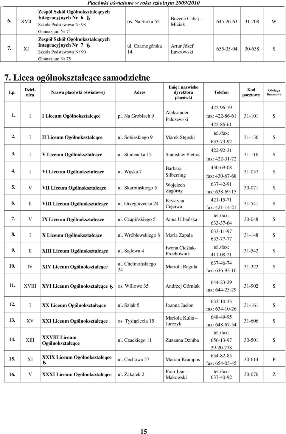 Licea ogólnokształcące samodzielne dyrektora placówki 1. I I Liceum Ogólnokształcące pl. Na Groblach 9 Aleksander Palczewski 2. I II Liceum Ogólnokształcące ul. Sobieskiego 9 Marek Stępski 3.