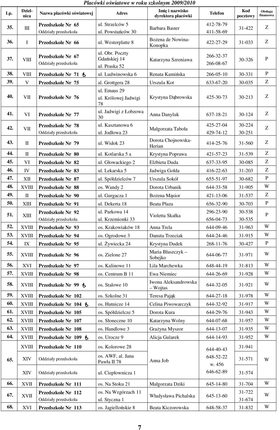 Przedszkole Nr 67 266-32-37 VIII Gdańskiej 14 Katarzyna Szreniawa 30-326 P 266-08-67 ul. Praska 52 38. VIII Przedszkole Nr 71 ul. Ludwinowska 6 Renata Kamińska 266-05-10 30-331 P 39.