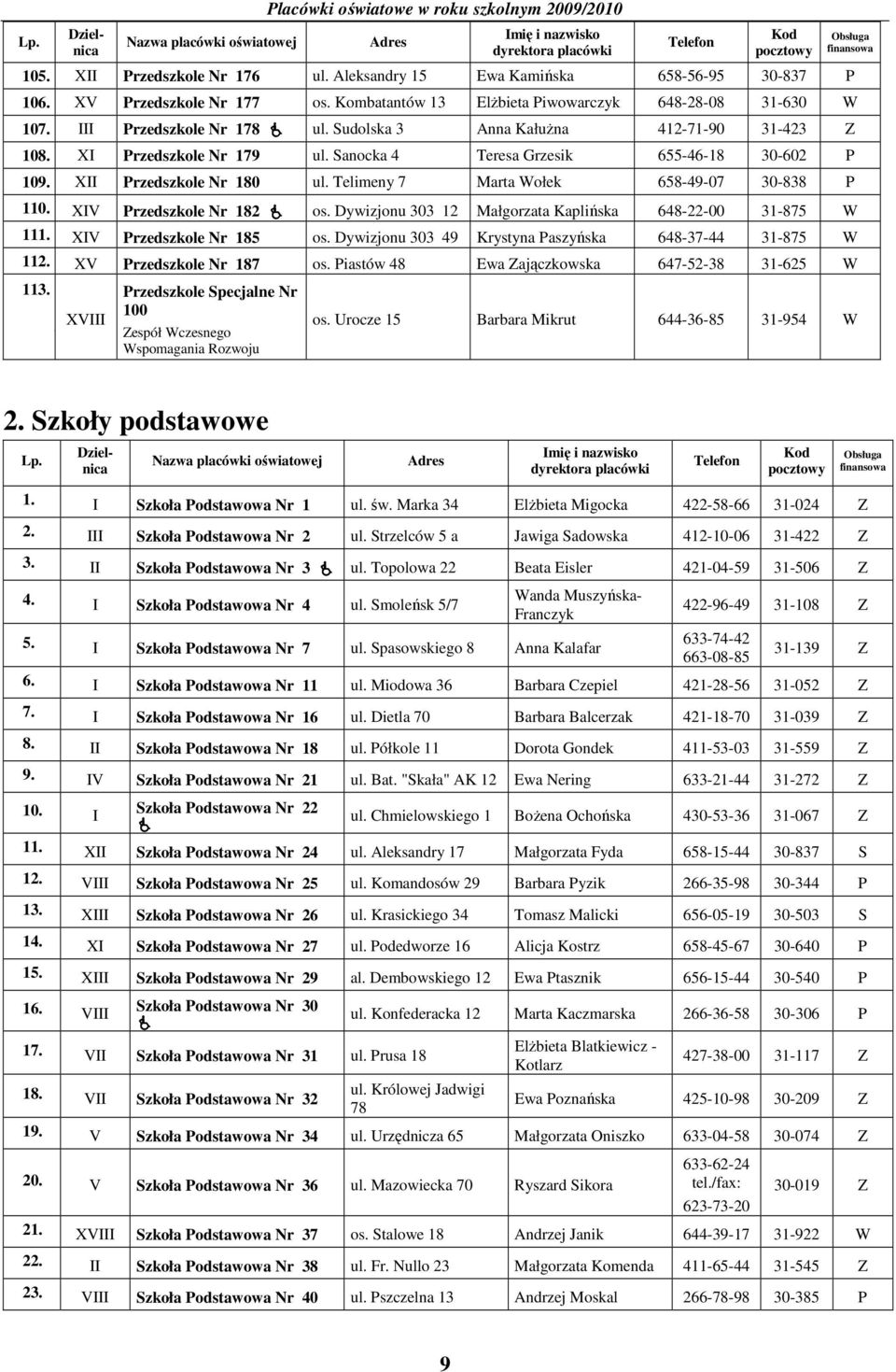 Sanocka 4 Teresa Grzesik 655-46-18 30-602 P 109. XII Przedszkole Nr 180 ul. Telimeny 7 Marta Wołek 658-49-07 30-838 P 110. XIV Przedszkole Nr 182 os.