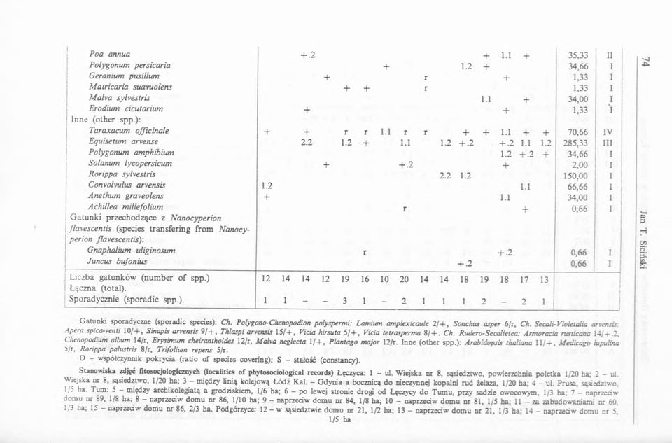 Polygonum amphibium 1.2 +.2 + 34,66 i : Solanum lycopersicum + +.2 + 2,00 i Rorippa sylvestris 2.2 1.2 150,00 i j Convolvulus arvensis 1.2 1.1 66,66 i ; Anethum graveolens + 1.