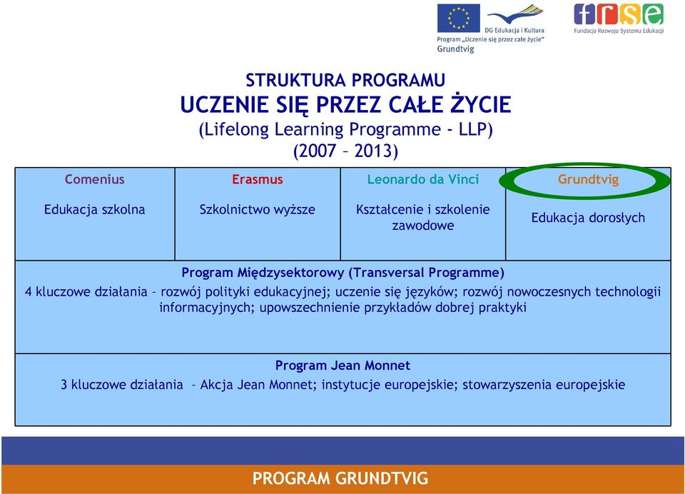 Programme) 4 kluczowe działania rozwój polityki edukacyjnej; uczenie się języków; rozwój nowoczesnych technologii informacyjnych;