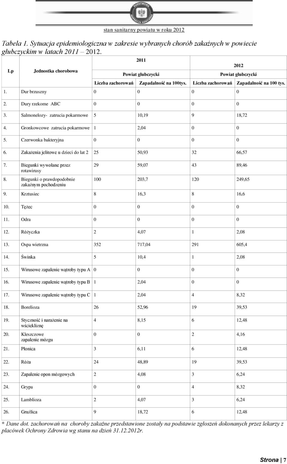 Dury rzekome ABC 0 0 0 0 3. Salmonelozy- zatrucia pokarmowe 5 10,19 9 18,72 4. Gronkowcowe zatrucia pokarmowe 1 2,04 0 0 5. Czerwonka bakteryjna 0 0 0 0 6.