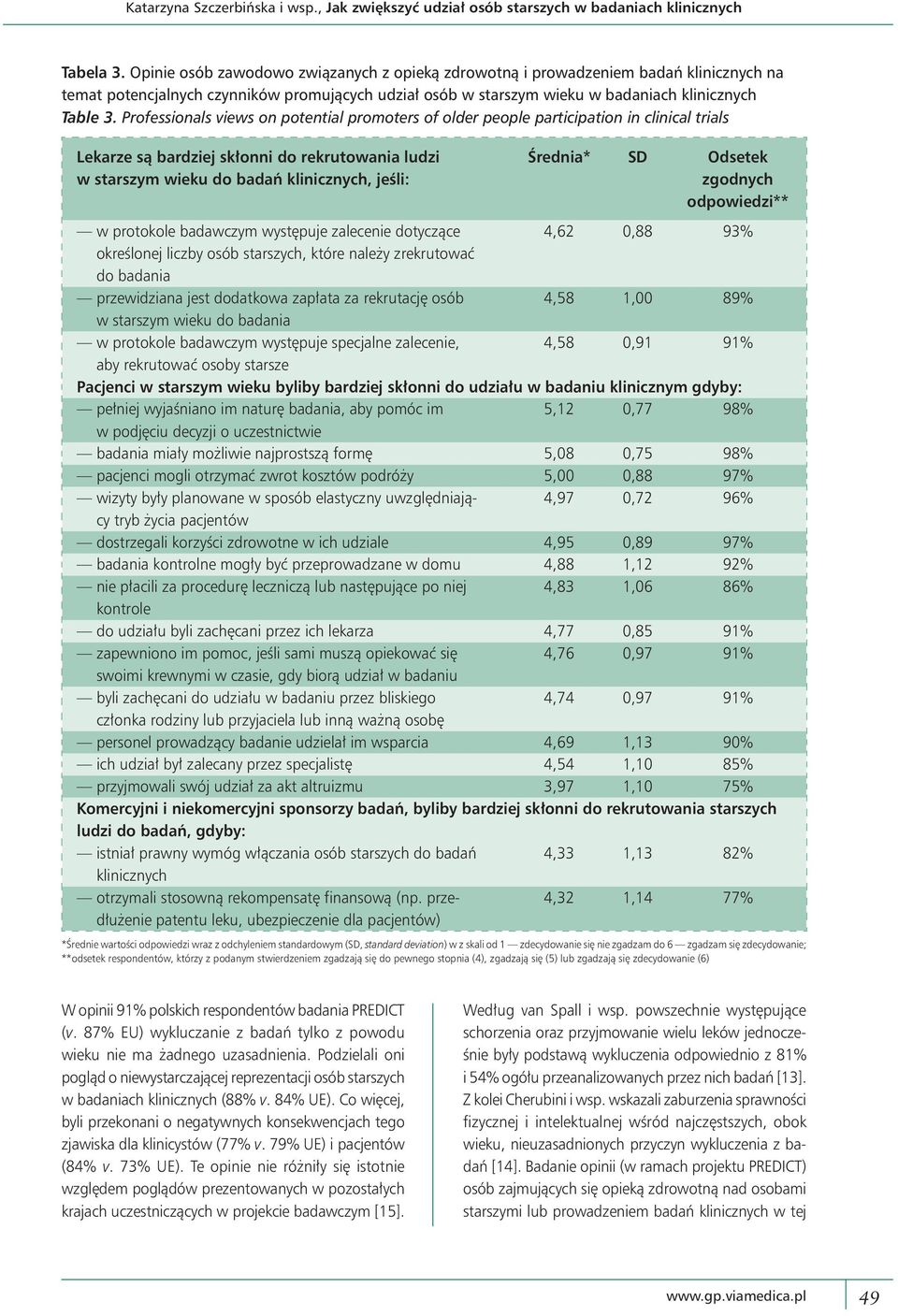 Professionals views on potential promoters of older people participation in clinical trials Lekarze są bardziej skłonni do rekrutowania ludzi w starszym wieku do badań klinicznych, jeśli: Średnia* SD