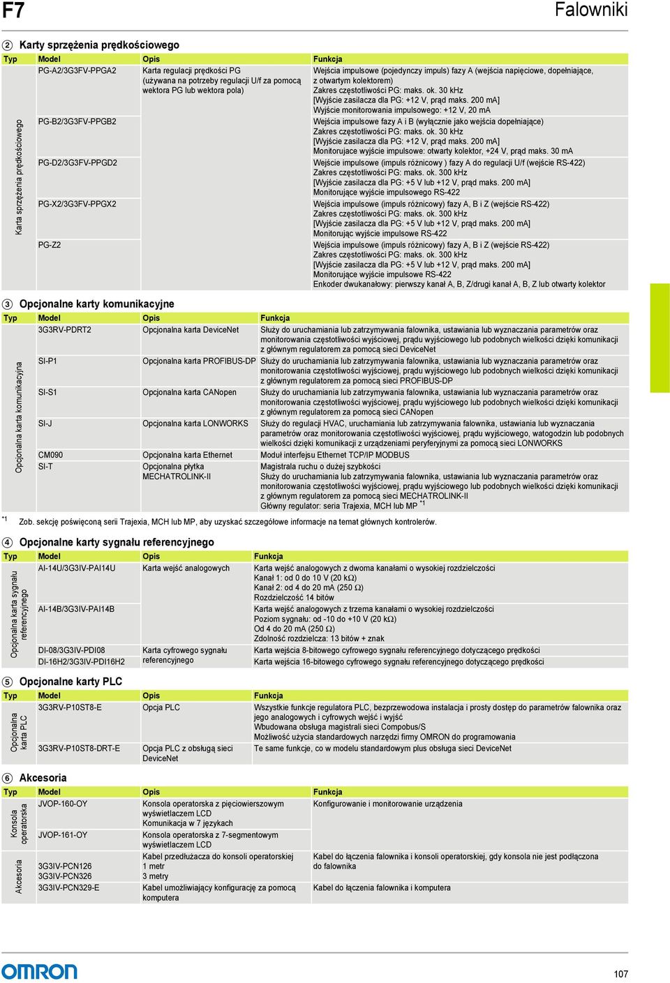 200 ma] Wyjście monitorowania impulsowego: +12 V, 20 ma PG-B2/3G3FV-PPGB2 Wejścia impulsowe fazy A i B (wyłącznie jako wejścia dopełniające) Zakres częstotliwości PG: maks. ok.